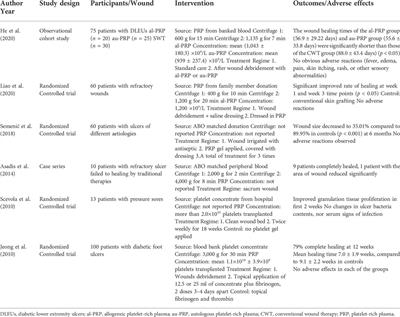 The role of allogeneic platelet-rich plasma in patients with diabetic foot ulcer: Current perspectives and future challenges